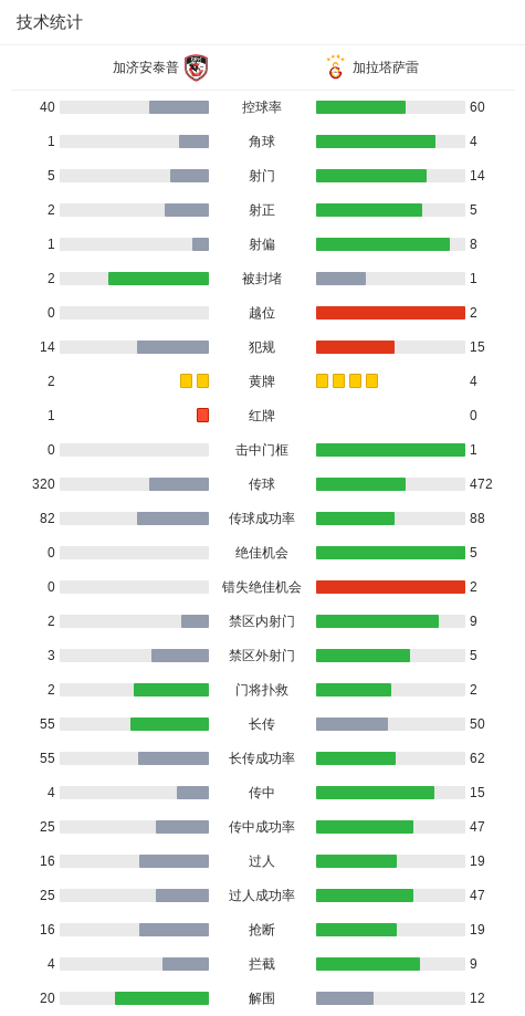 加济安泰普, 次精准助攻 加济安泰普, 次精准助攻